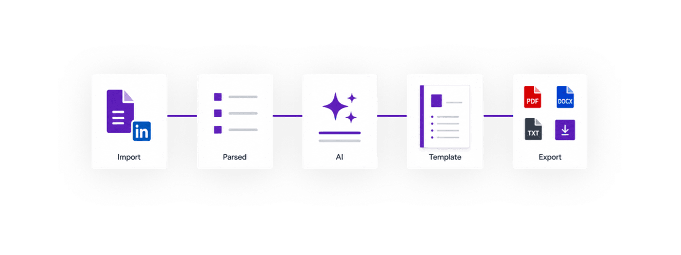 Import, parse, AI, template, and export workflow